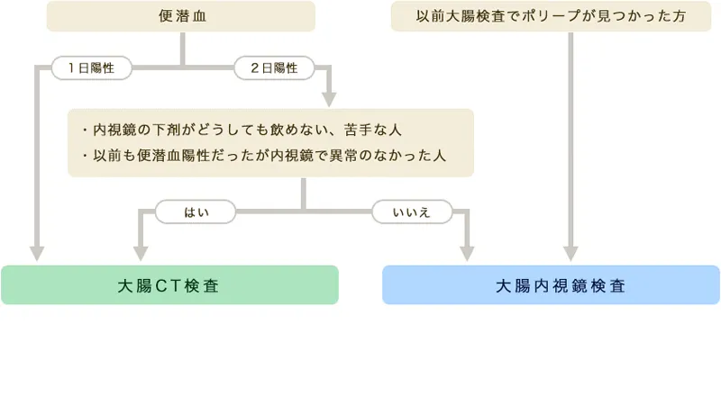 大腸検査