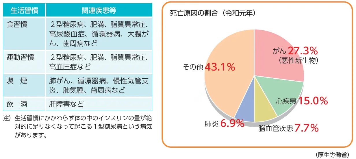生活習慣